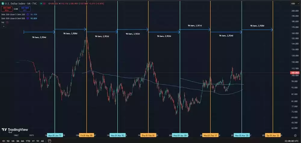 US Dollar Index One Month